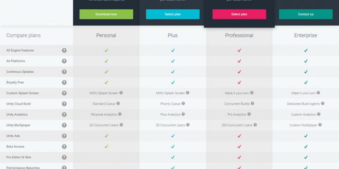 Unity modified their prices and integrates iOS and Android all versions